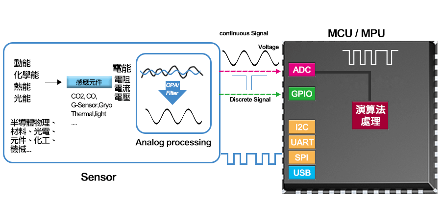 Sensor Circuit Course MCU MPU