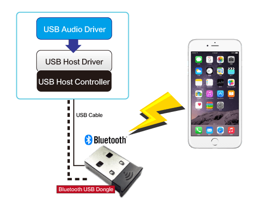 Lab: Bluetooth over USB