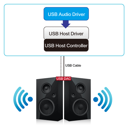 Lab: USB Audio