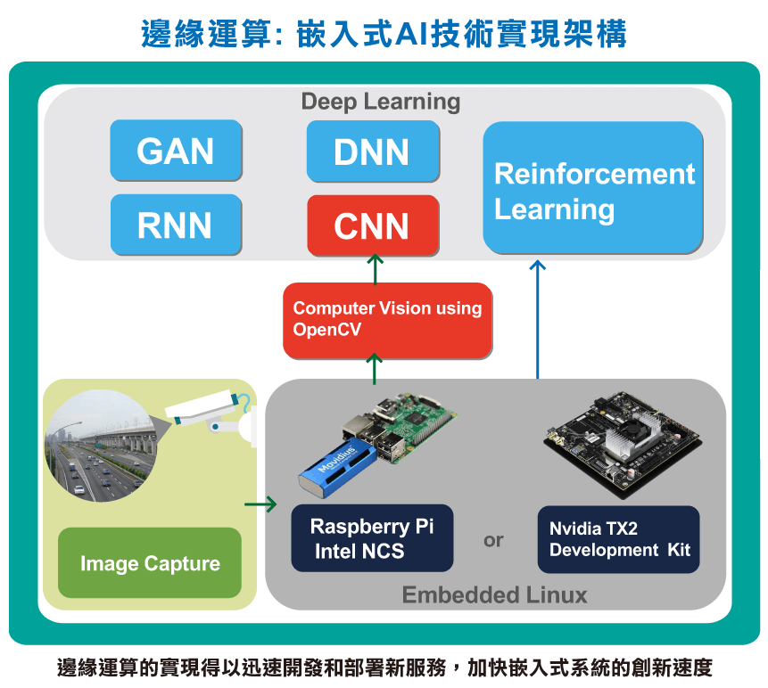 linux ai Architecture 2