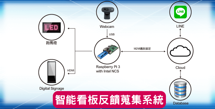 Smart-board