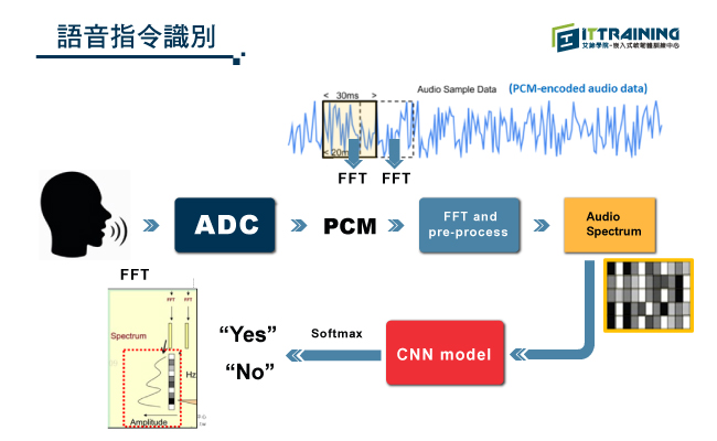 Audio sample TensorFlow Lite