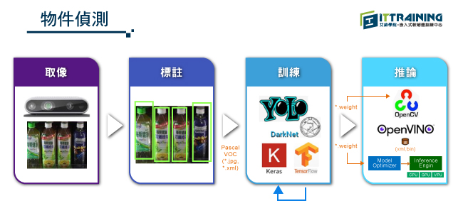 Object Detection