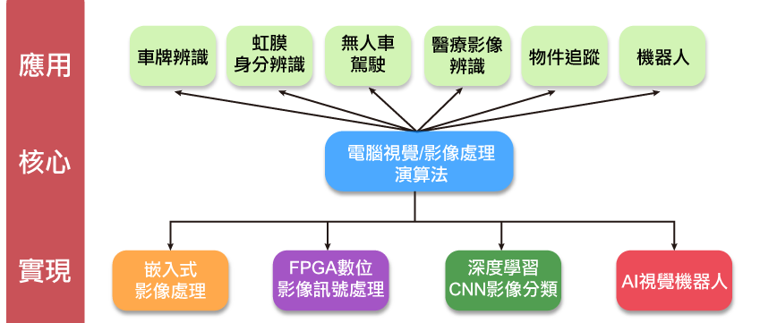影像辨識實際應用範圍