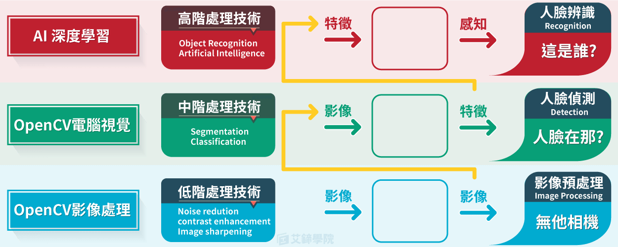 工程師不可不知的影像辨識三大階段