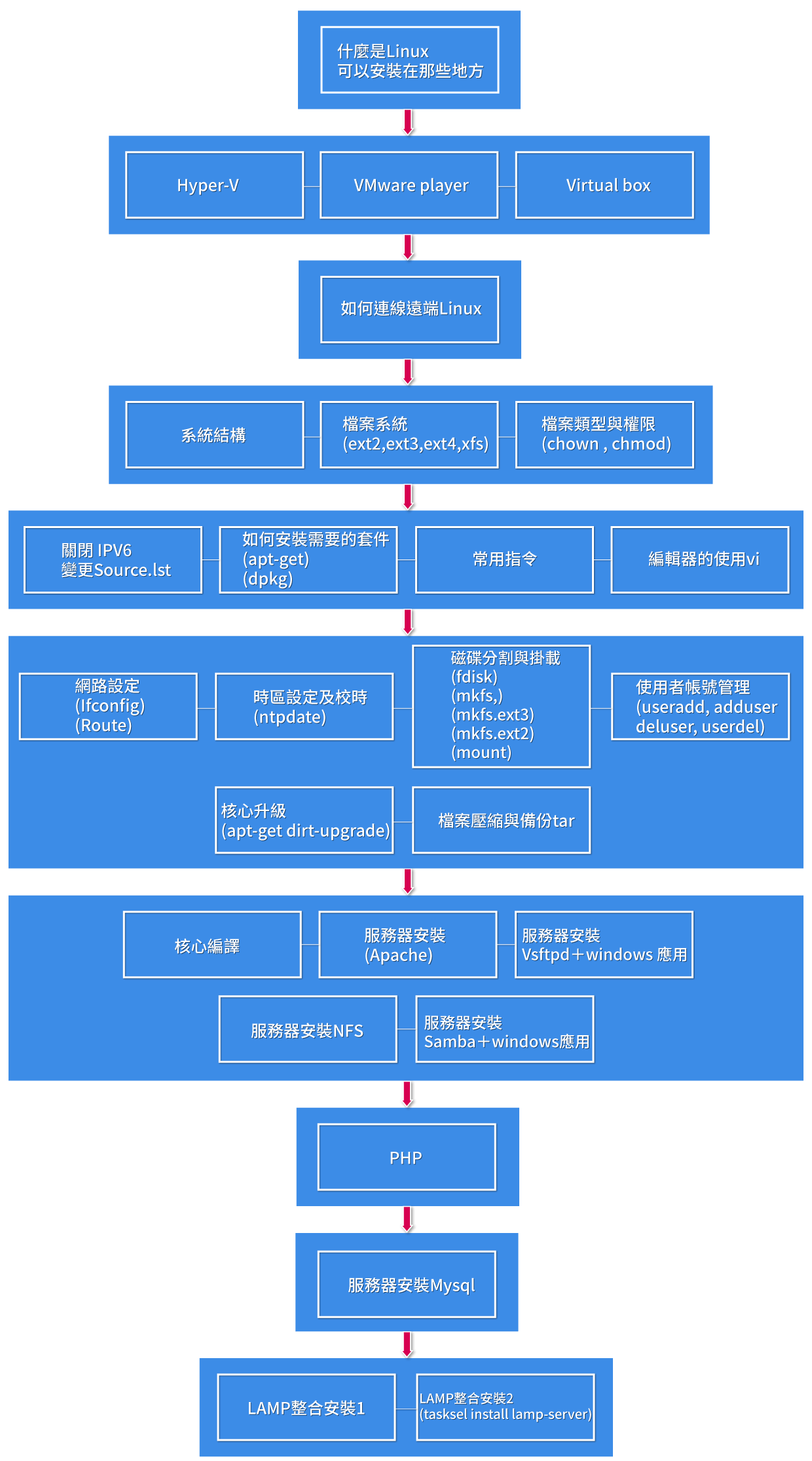 linux learning structure