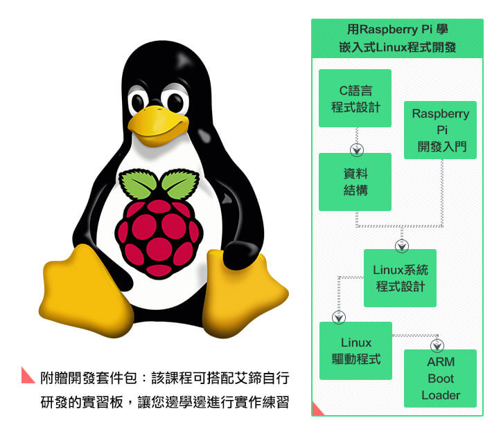 embedded linux Online Learning Course steps