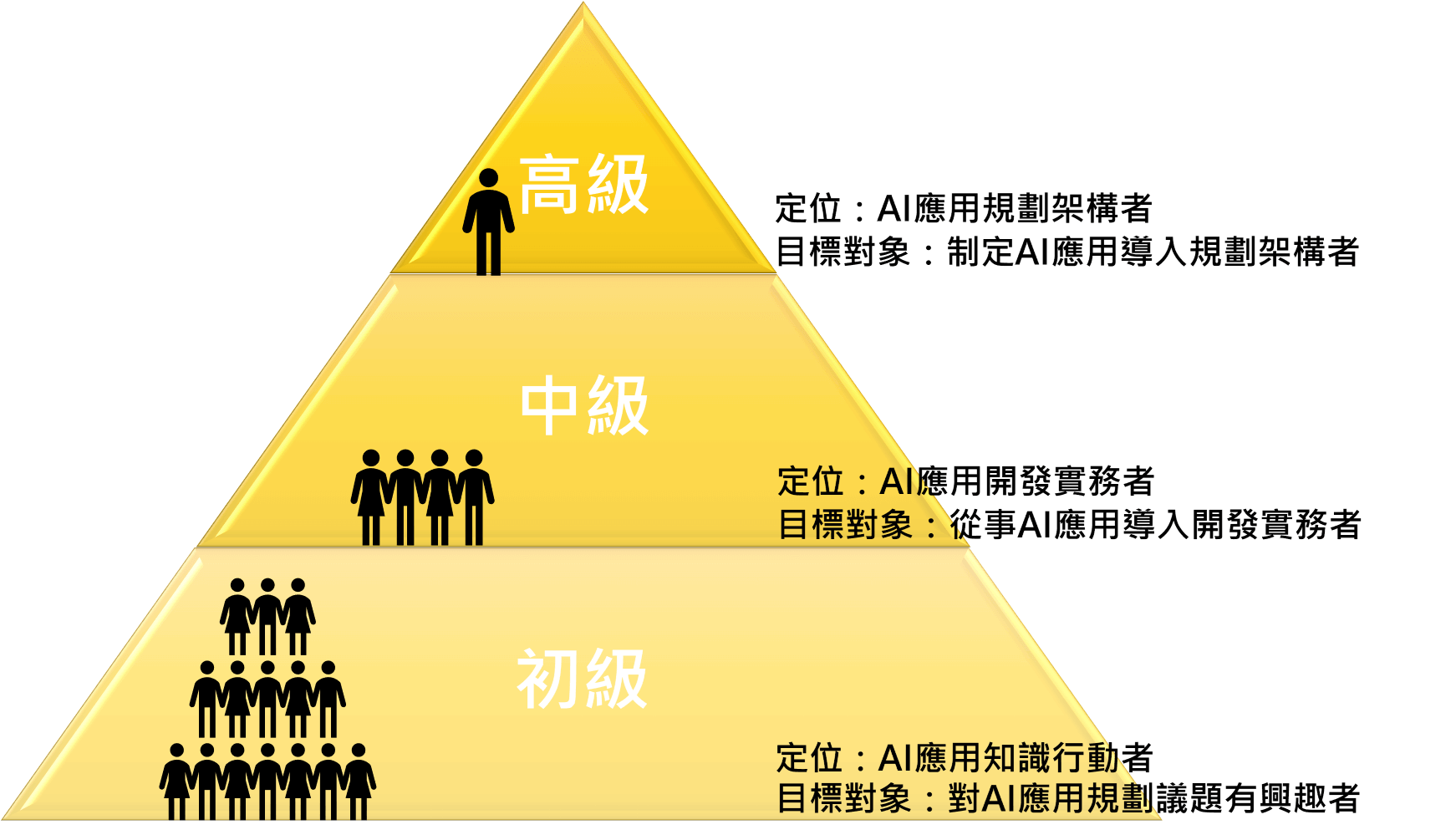 iPAS AI應用規劃師能力鑑定