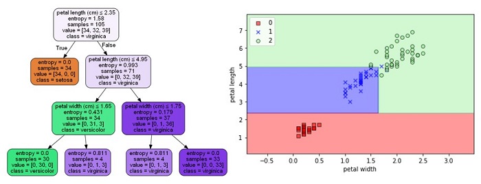 iPAS ML Decision Tree