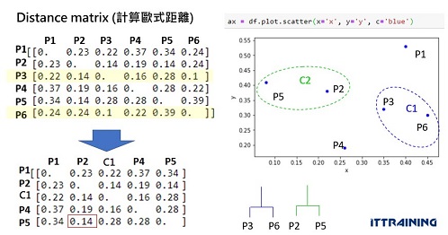 iPAS ML Hierarchical Scikit learn