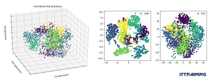 iPAS ML PCA降維使用Scikit learn