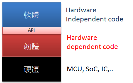 MCU韌體與軟體架構層次圖