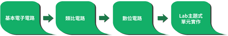 pcbplus Learning process