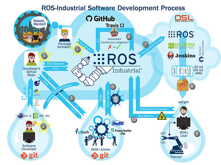 ROS-Industrial-Development-Process