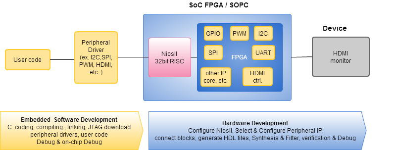 以Soft Core的NiosII說明SOC FPGA